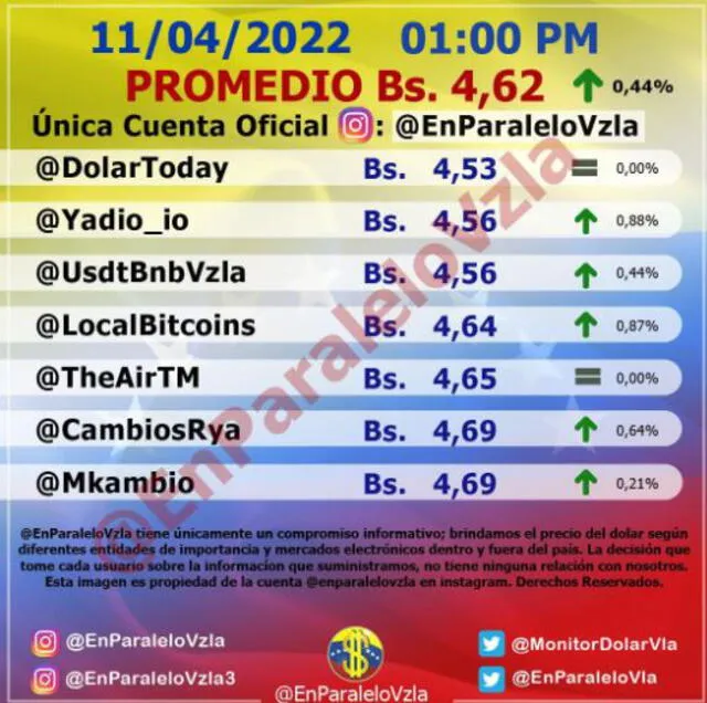 Monitor dólar HOY, lunes 11 de abril, en Venezuela