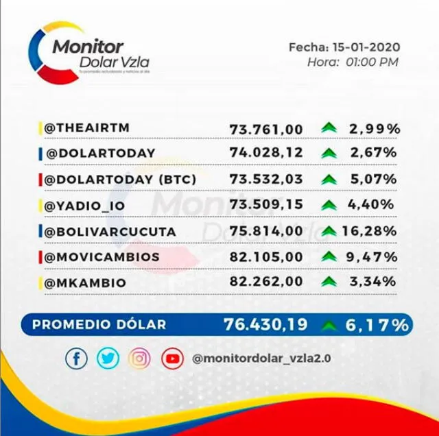 El promedio de Monitor Dolar Venezuela para este 15 de enero. Foto: difusión