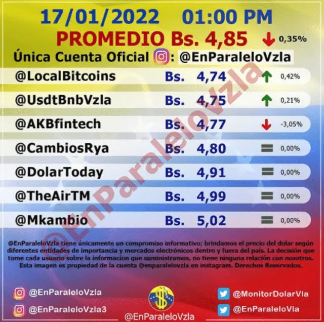 DolarToday y Monitor Dólar HOY, lunes 17: conoce aquí el precio del dólar en Venezuela