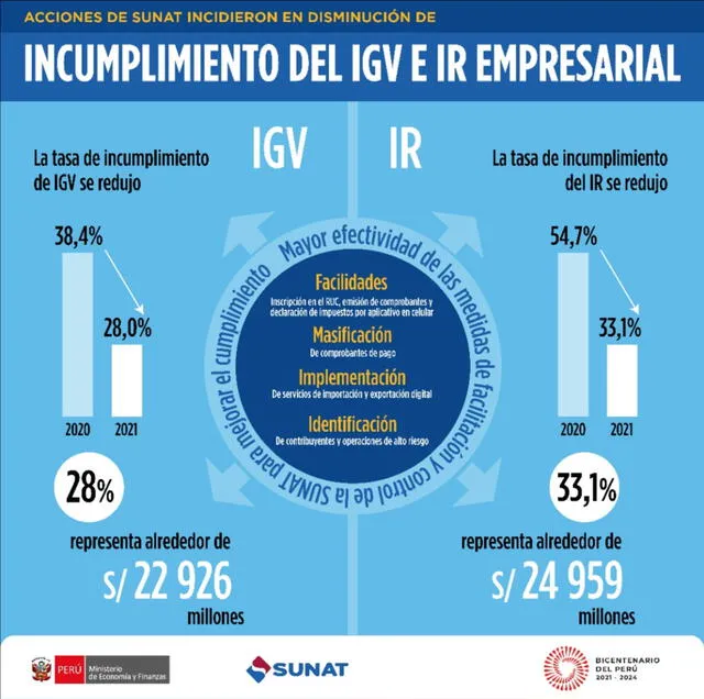 Incumplimiento del IGV e IR empresarial
