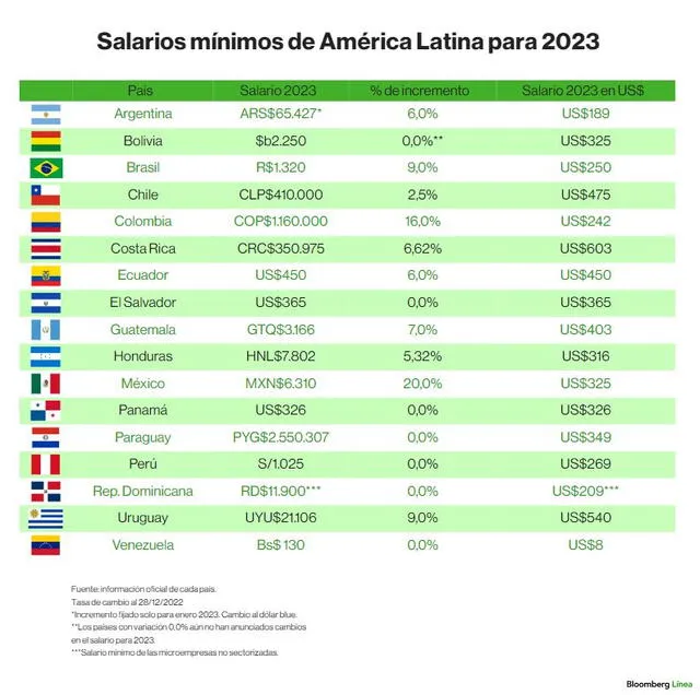 Bloomberg realizó un estudió con 17 países de América Latina. Foto: captura/Bloomberg   