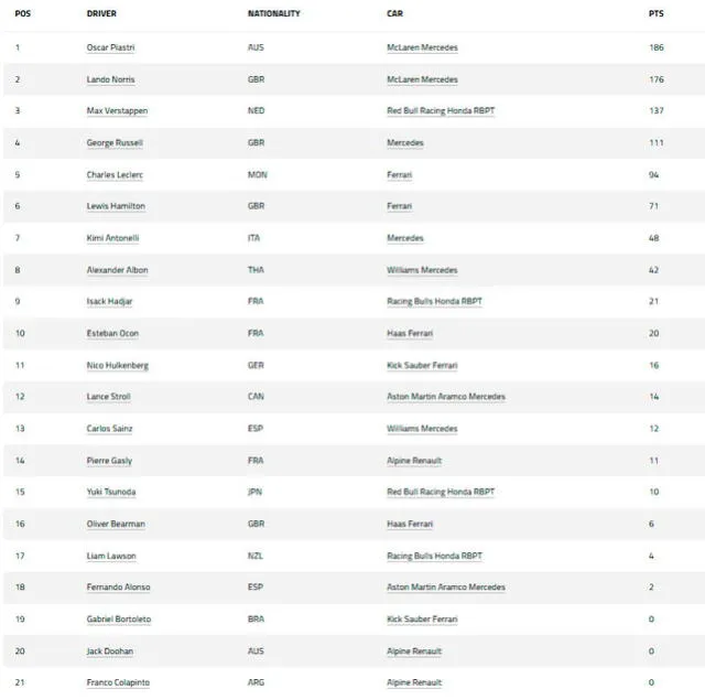 Tabla de pilotos de la Fórmula 1 luego de 9 fechas Tabla de pilotos de la Fórmula 1 luego de 9 fechas