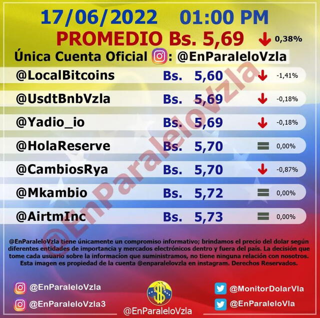 Precio del dólar en Venezuela HOY, viernes 17 de junio de 2022, por En Paralelo Vzla (Instagram). Foto: captura