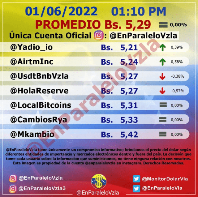 Revise aquí la última actualización del precio del dólar en Venezuela HOY, miércoles 1 de junio. Foto: Monitor Dolar