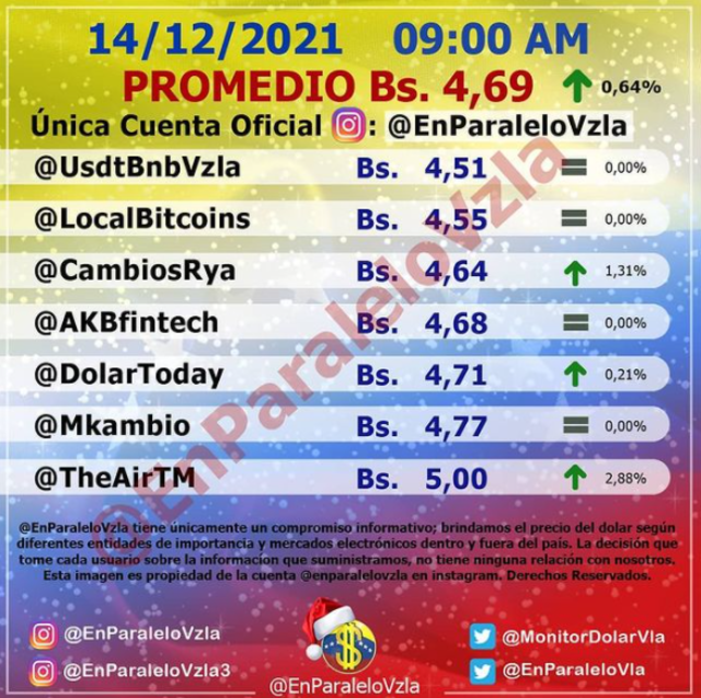 DolarToday y Monitor Dólar HOY, martes 14: este es el precio del dólar en Venezuela