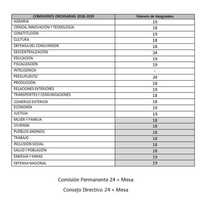 Número de integrantes por cada comisión del Congreso.