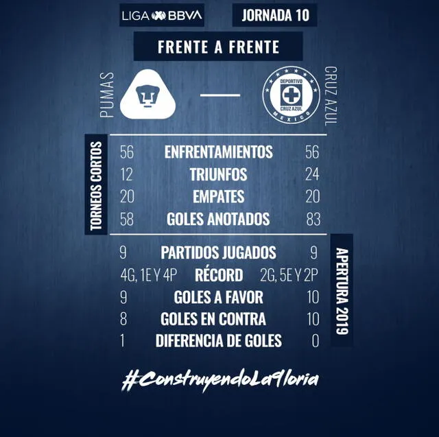 Cruz Azul vs Pumas EN VIVO vía TUDN: estadísticas