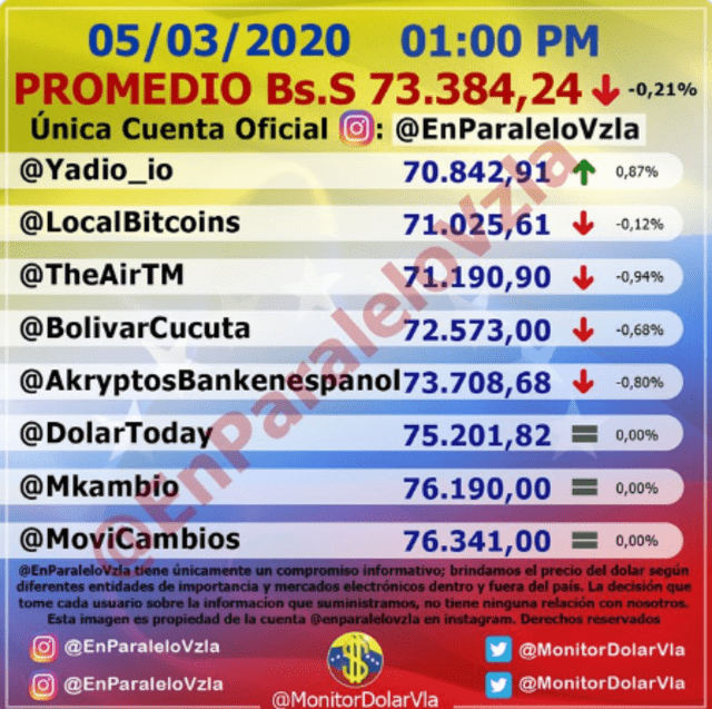 Precio del dólar en Venezuela de la cuenta en Twitter de Monitor Dólar. Foto: captura