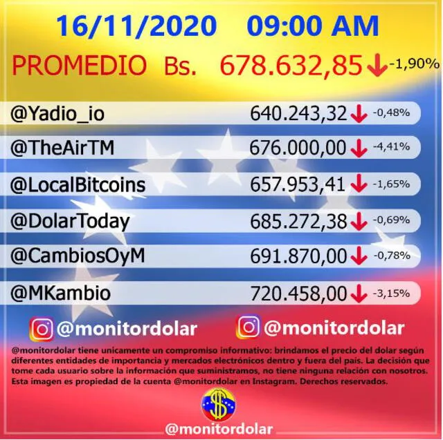 Monitor Dólar y DolarToday hoy lunes 16 de noviembre