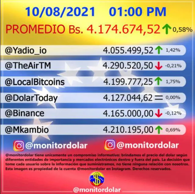Monitor Dólar y DolarToday hoy, martes 10 de agosto de 2021