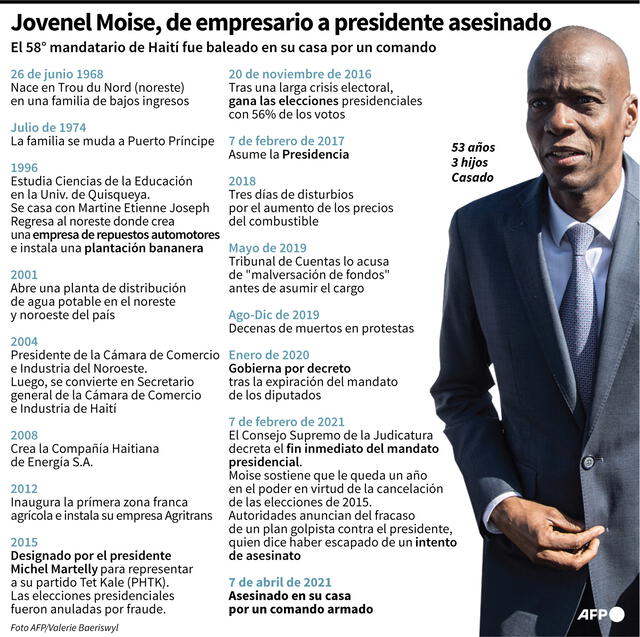 Ficha biográfica del presidente de Haití, Jovenel Moïse, quien fue asesinado el miércoles en su casa. Infografía: AFP
