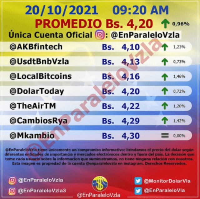 Dólar BCV en el Banco Central de Venezuela hoy, miércoles 20 de octubre