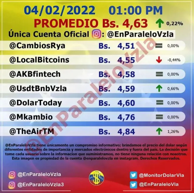 Promedio del dólar en Venezuela para hoy, 4 de febrero de 2022, de acuerdo a Monitor Dólar. Foto: Twitter / @Enparalelovzla_