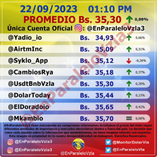 Precio del dólar en Venezuela hoy, domingo 24 de septiembre, según Monitor Dólar (@EnParaleloVzla3). Foto: monitordolarvenezuela.com   