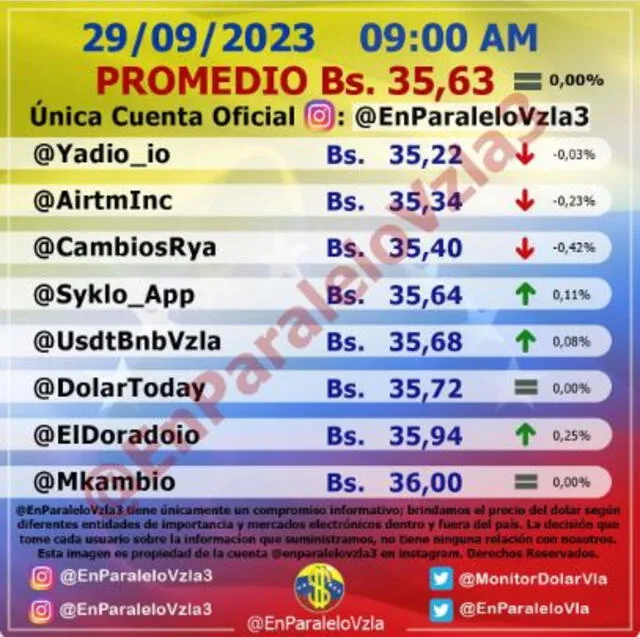 Precio del dólar en Venezuela hoy, sábado 30 de septiembre, según Monitor Dólar (@EnParaleloVzla3). Foto: monitordolarvenezuela.com   