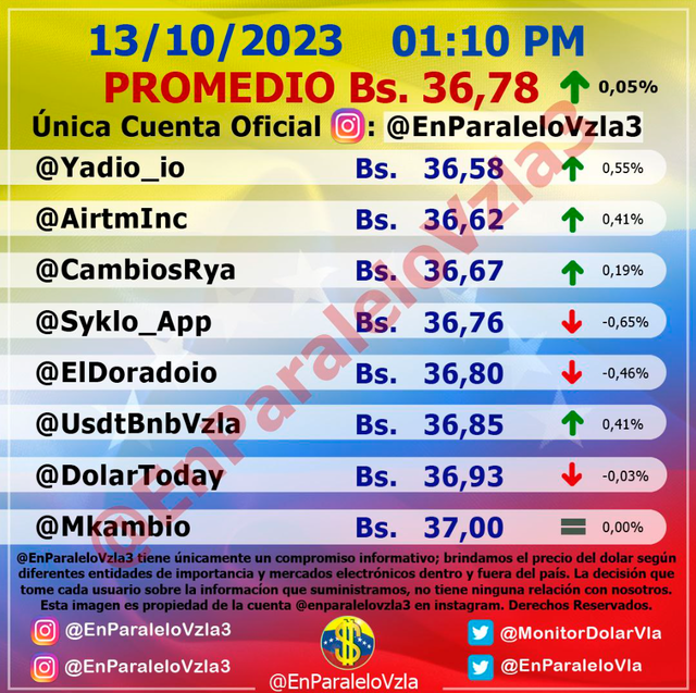 Precio del dólar en Venezuela hoy lunes 16 de octubre. Foto: Monitor Dólar   