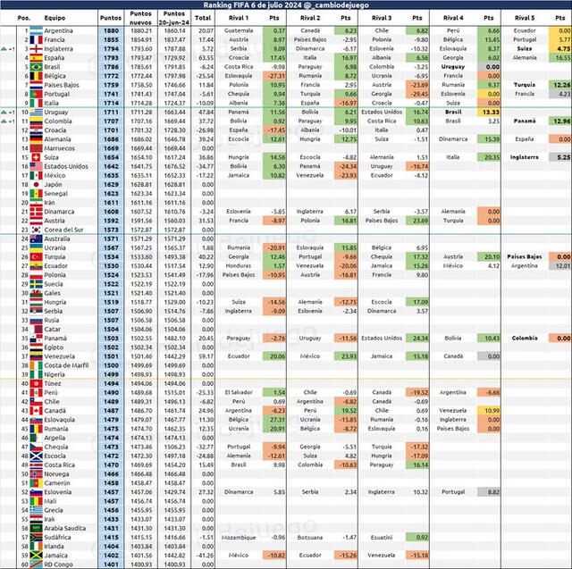  Uruguay y Colombia se localizan en el puesto 10 y 11, respectivamente, en el ranking FIFA. Foto: Cambio de Juego/X    