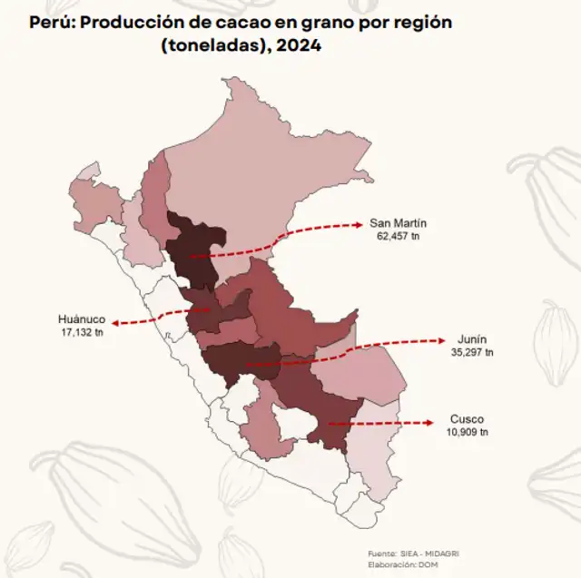 San Martín es la región que más produce cacao en grano. Fuente: Midagri   