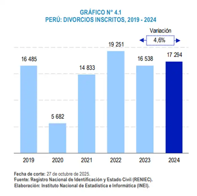 Número de divorcios aumentó el 2024 con respecto al 2023. Foto: INEI   
