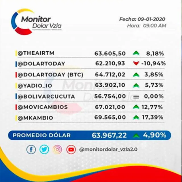 La cotización del dólar en Venezuela según la página de Dolar Monitor. Foto: Instagram
