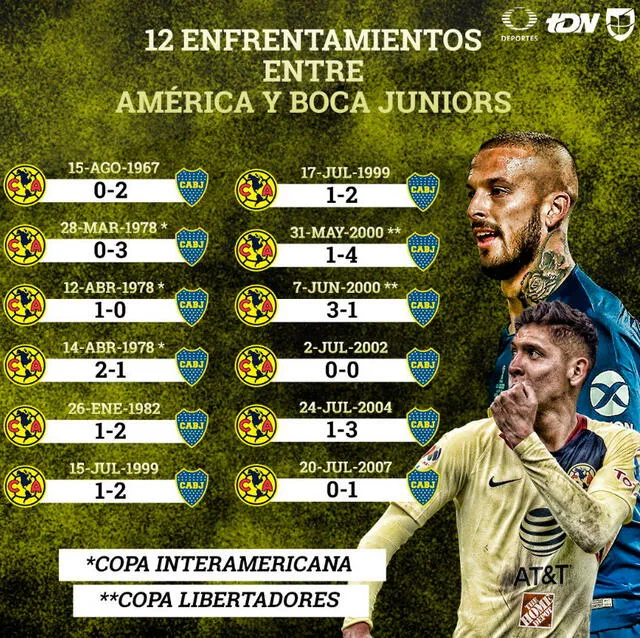 Boca Juniors vs América: historial