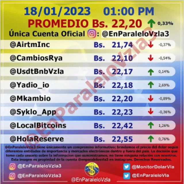 ACTUALIZACIÓN | Monitor Dólar EN PARALELO hoy, miércoles 18 de enero: precio del dólar en Venezuela