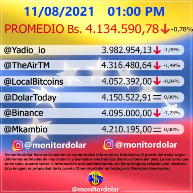 Monitor Dólar y DolarToday hoy miércoles 11 de agosto de 2021