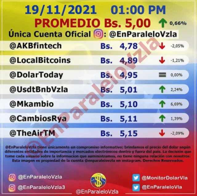Dólar BCV hoy, viernes 19: precio del dólar en el Banco Central de Venezuela