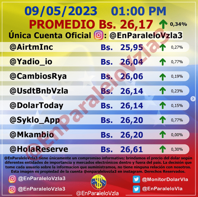  Precio del dólar en Venezuela hoy, miércoles 10 de mayo, según Monitor Dólar (@EnParaleloVzla3). Foto: monitordolarvenezuela.com   