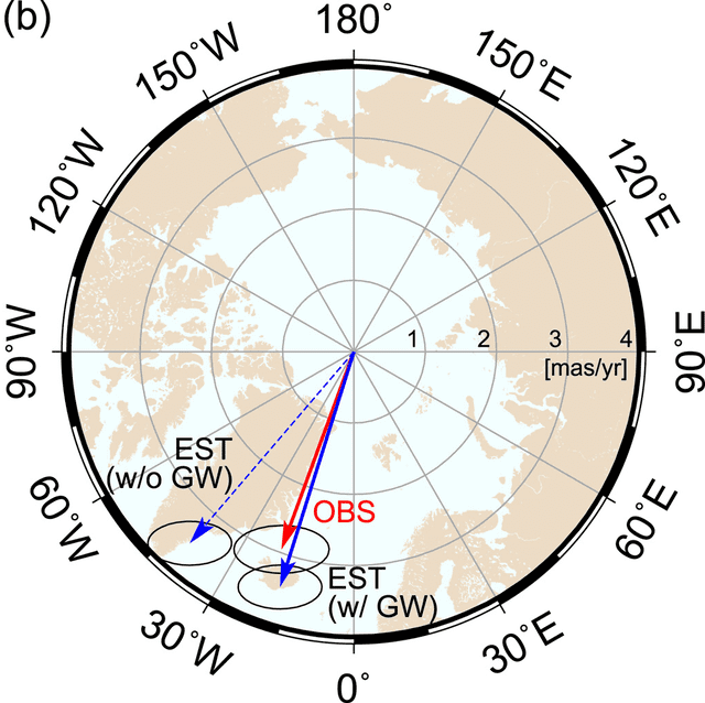  En esta imagen se compara el movimiento polar observado (flecha roja) con los hallazgos del modelo sin y con redistribución del agua subterránea (flecha azul discontinua y continua, respectivamente). Foto: Seo, et. al. (2023)   