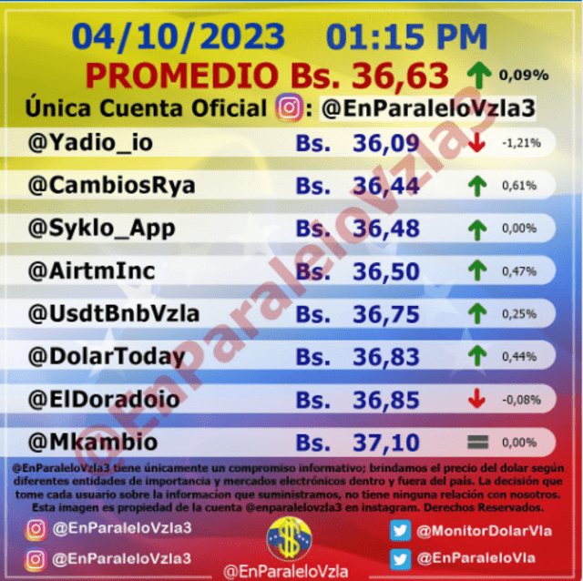 Precio del dólar en Venezuela hoy, miércoles 4 de octubre, según Monitor Dólar (@EnParaleloVzla3). Foto: monitordolarvenezuela.com   