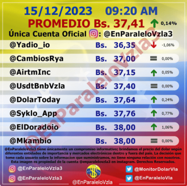 Precio del dólar en Venezuela hoy, 15 de diciembre, según Monitor Dólar (@EnParaleloVzla3). Foto: monitordolarvenezuela.com   