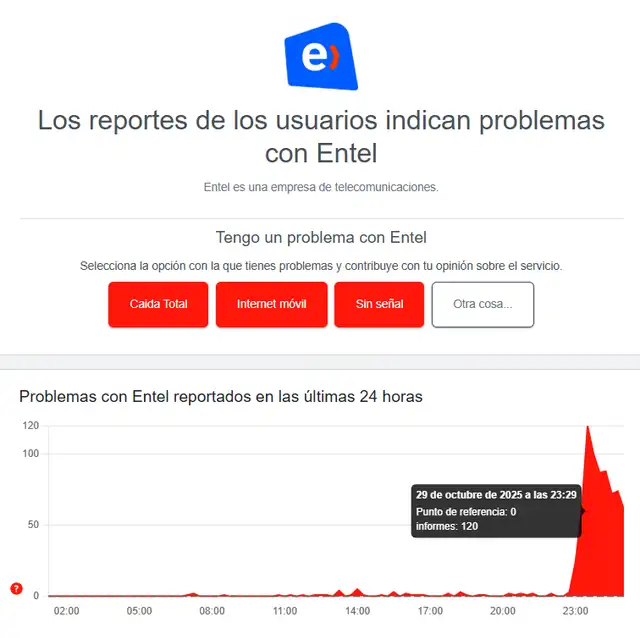  Reporte caída Entel de DownDetector del 29 de octubre. Foto: Captura.   