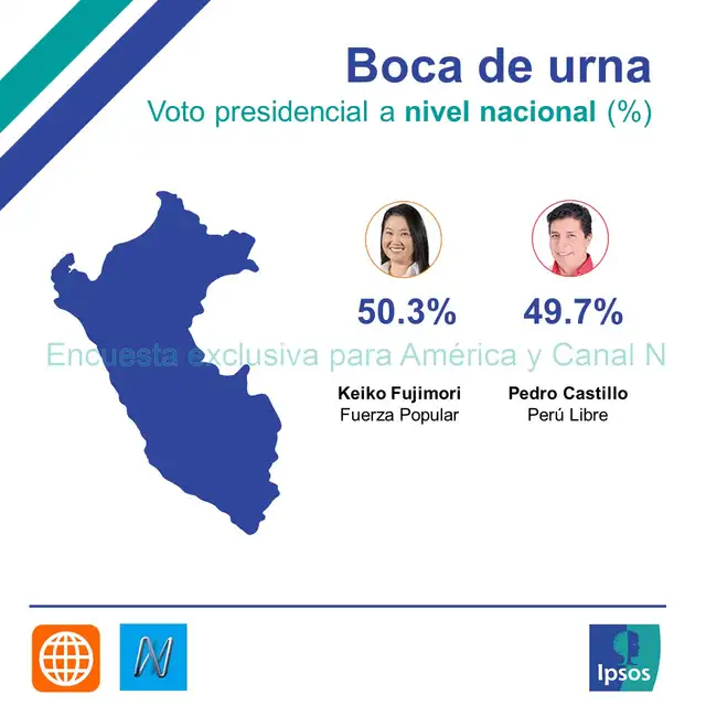Ipsos Perú/ América TV dio cómo resultado a boca de urna un empate técnico entre Pedro Castillo y Keiko Fujimori. Foto: Ipsos Ipsos Perú/ América TV dio cómo resultado a boca de urna un empate técnico entre Pedro Castillo y Keiko Fujimori. Foto: Ipsos