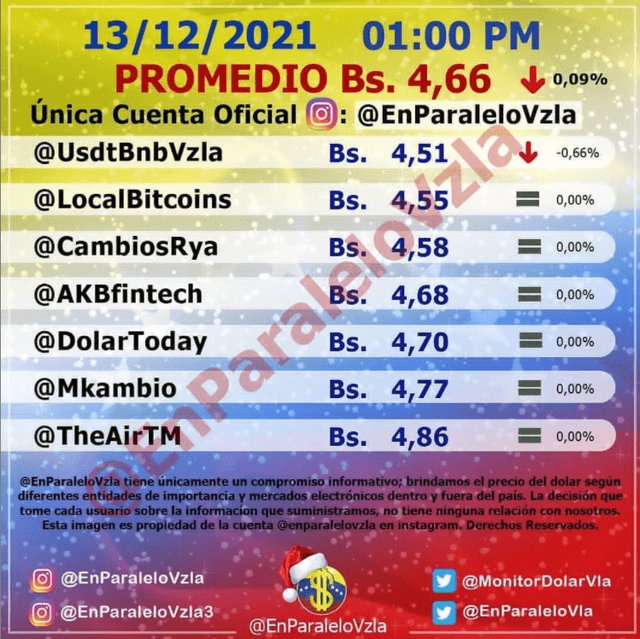 Monitor dólar HOY, lunes 13 de diciembre, en Venezuela. Foto: Instagram