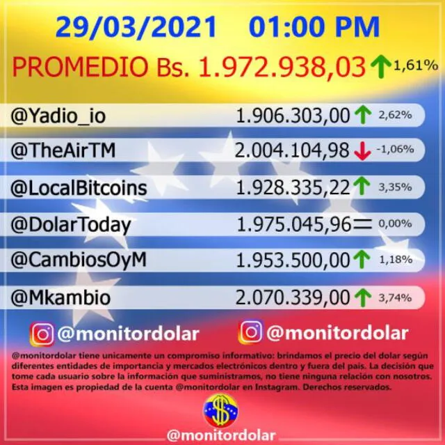 Monitor Dólar y DolarToday hoy, lunes 29 de marzo de 2021. Foto: Twitter
