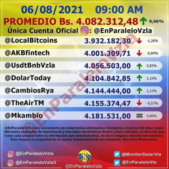 Monitor Dólar y DolarToday hoy, viernes 6 de agosto de 2021.