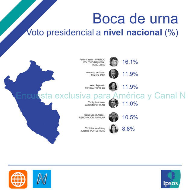 Flash a boca de urna de las Elecciones Generales 2021. Fuente: América TV - Ipsos Perú