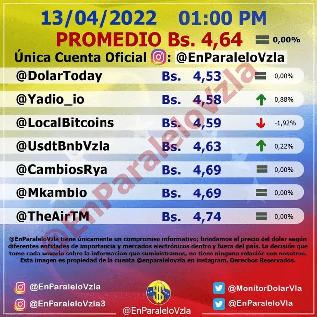 Precio del dólar en Venezuela hoy, 13 de abril, según Monitor Dólar. Foto: enparalelovzla / Instagram