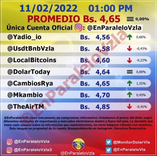 Precio del dólar en Venezuela hoy, 11 de febrero, según Monitor Dólar. Foto: Instagram / @enparalelovzla