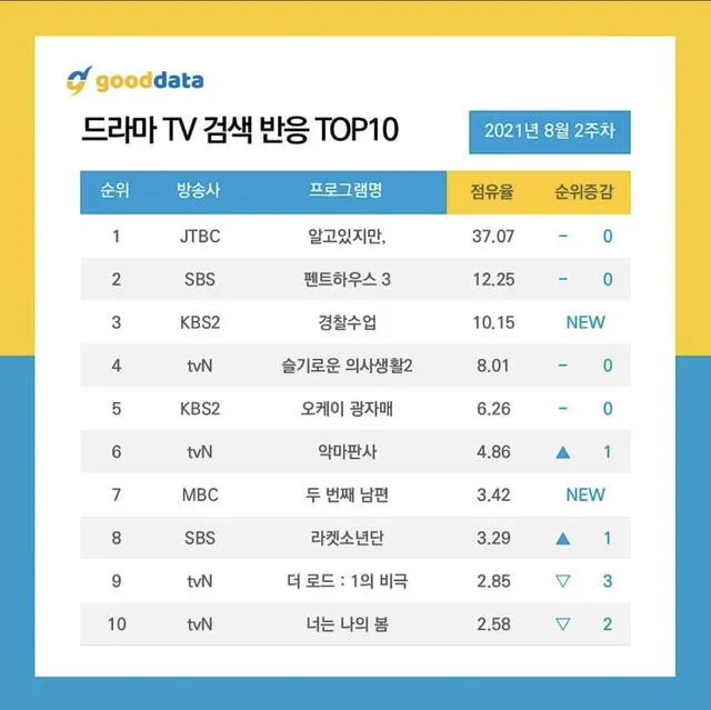 Ranking de dramas coreanos de la segunda mitad de agosto. Foto: Good data