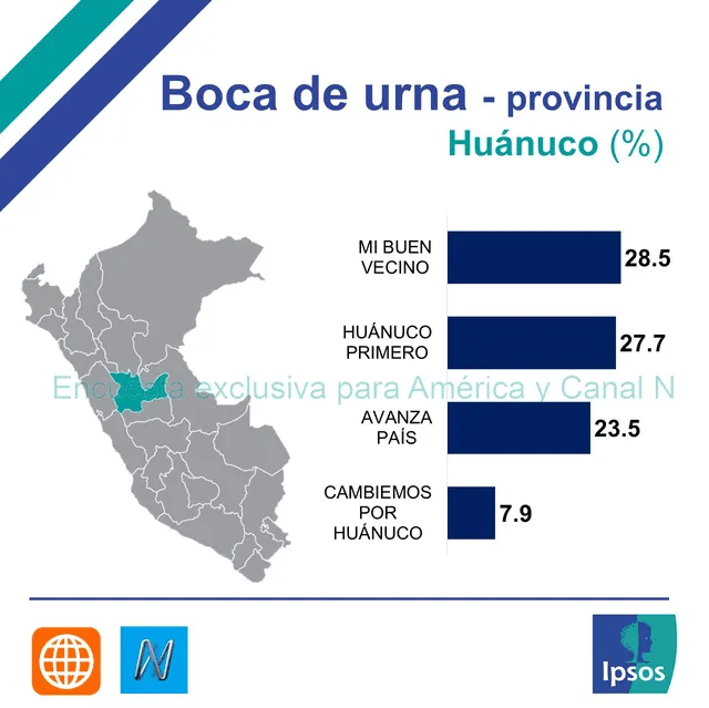 Boca de urna en Huánuco. Fuente: Facebook de Ipsos Perú