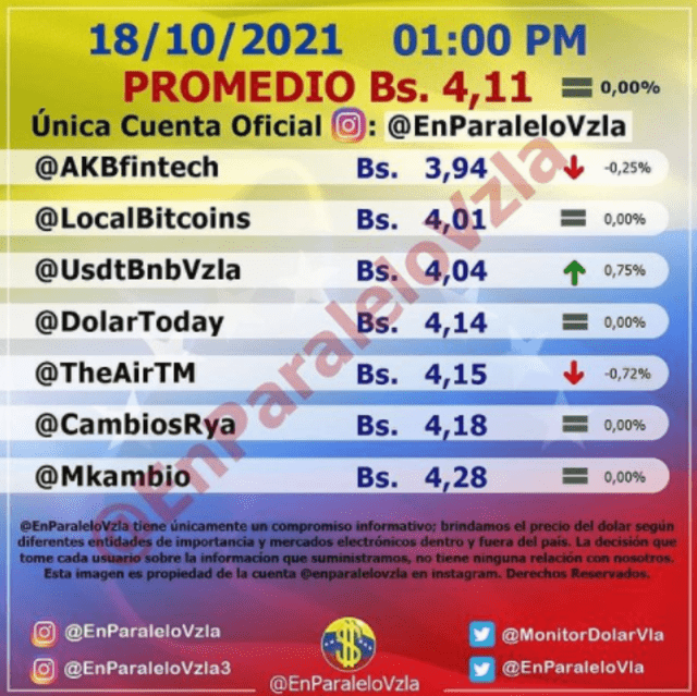 Monitor dólar HOY, lunes 18 de octubre, en Venezuela