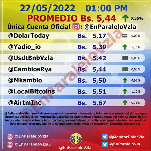 En Paralelo Venezuela: promedio del dólar en Venezuela HOY, viernes 27 de mayo de 2022. Foto: captura Instagram