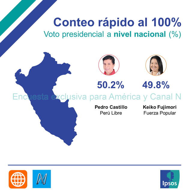 Conteo rápido al 100% de Ipsos Perú/ América TV mantiene el empate técnico. Foto: IPSOS