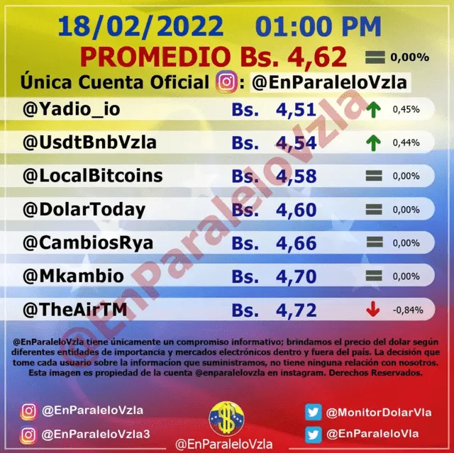 Precio del dólar en Venezuela hoy, 18 de febrero, según Dólar Monitor. Foto: Instagram / @EnParaleloVzla