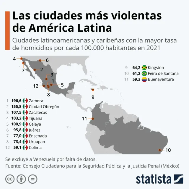 ¿Por qué América Latina domina el ranking de las 50 ciudades más violentas del mundo?