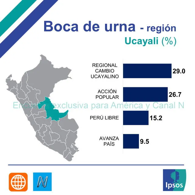 En el boca de urna en Ucayali, el partido que llevó a Castillo a la Presidencia quedó en tercer lugar, según Ipsos.