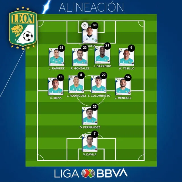 Formación confirmada de León para la gran final de la Liga MX.