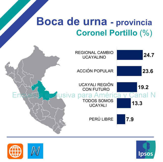 En Coronel Portillo, Perú Libre sacó tan solo 7,9 %.